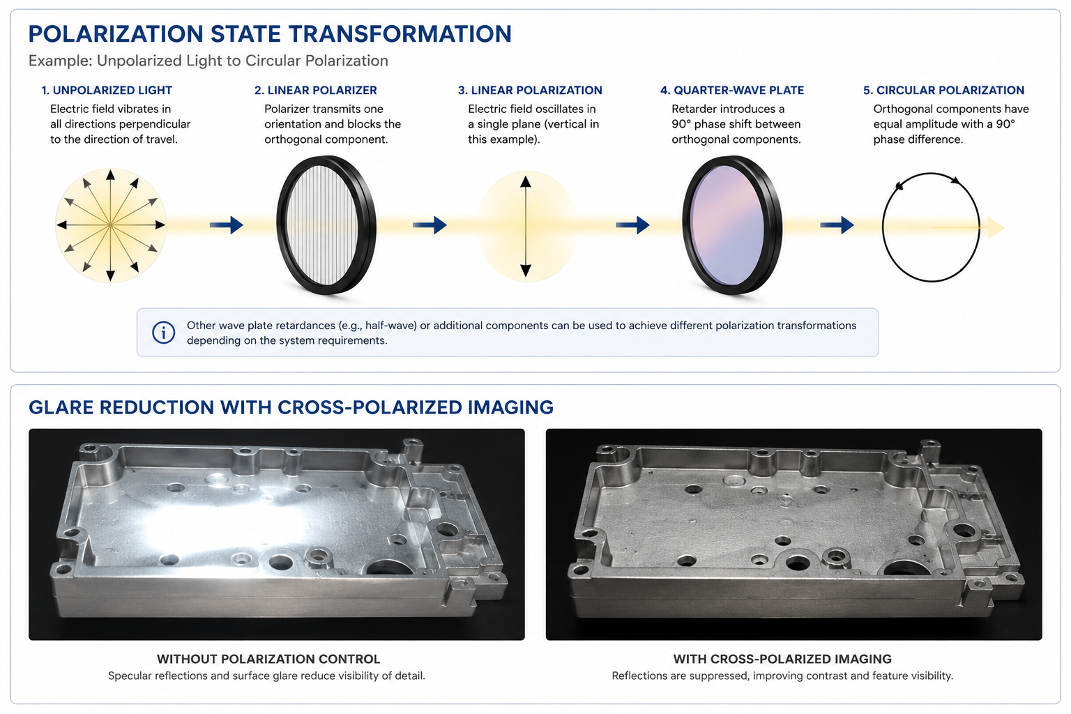 Technical overview of polarization optics and polarization-control behavior