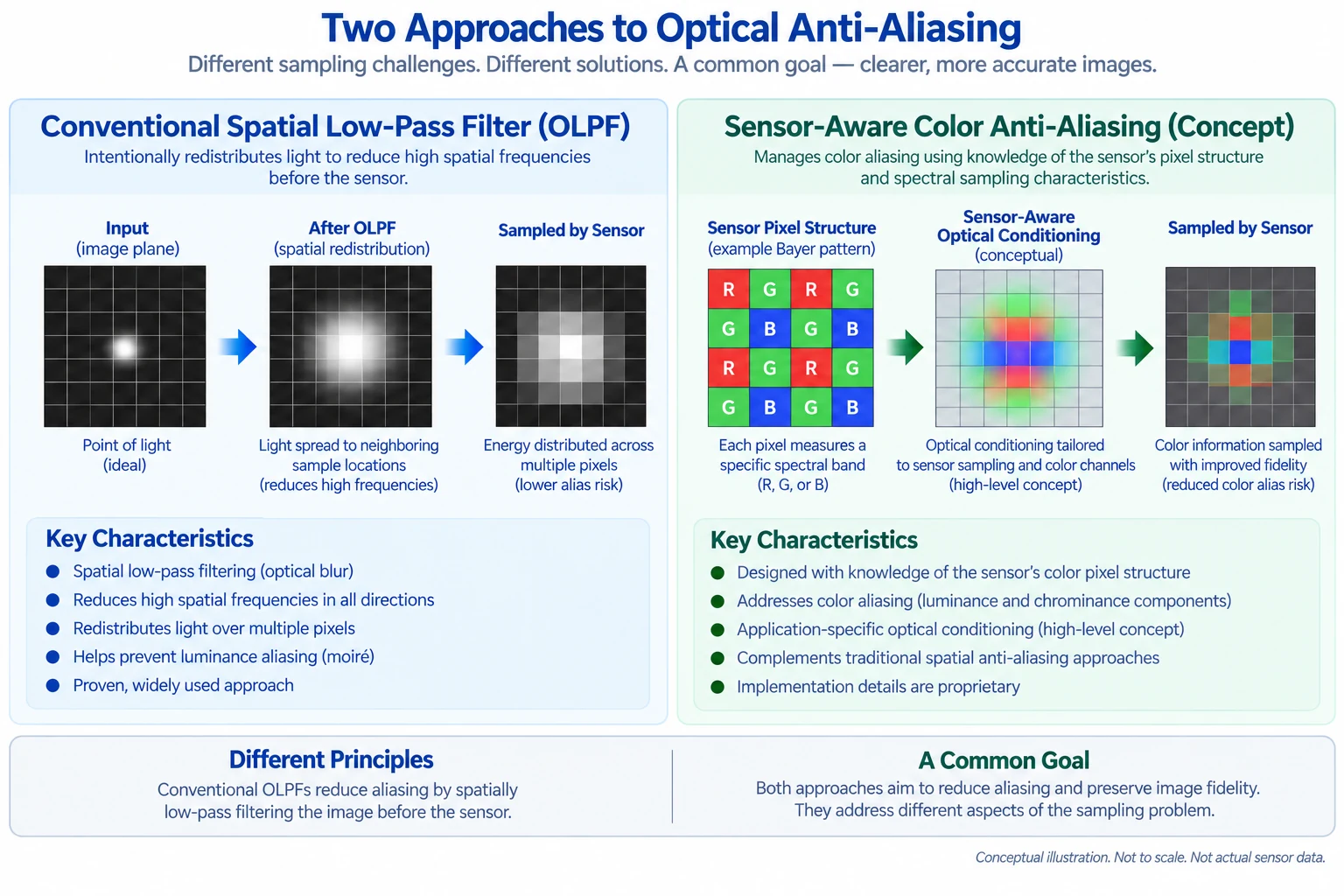 Conventional and sensor-aware anti-aliasing comparison