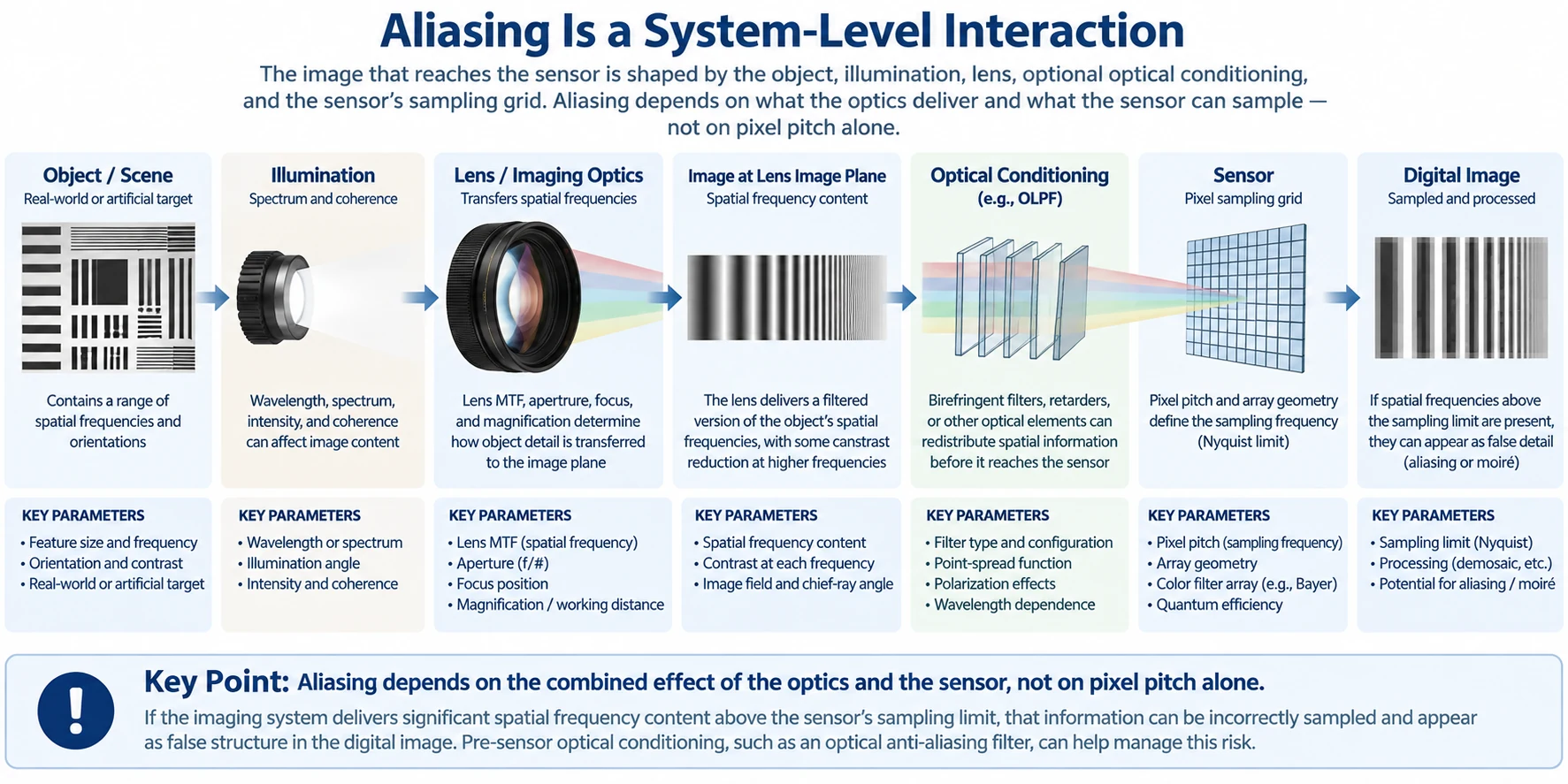 Optical imaging and sensor sampling system chain