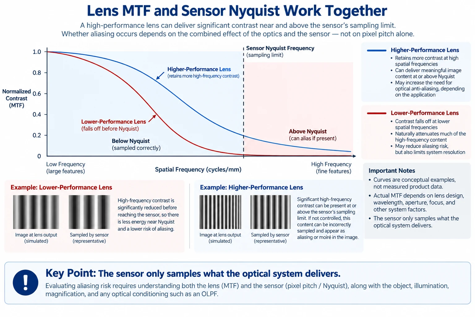 Lens MTF compared with sensor Nyquist frequency