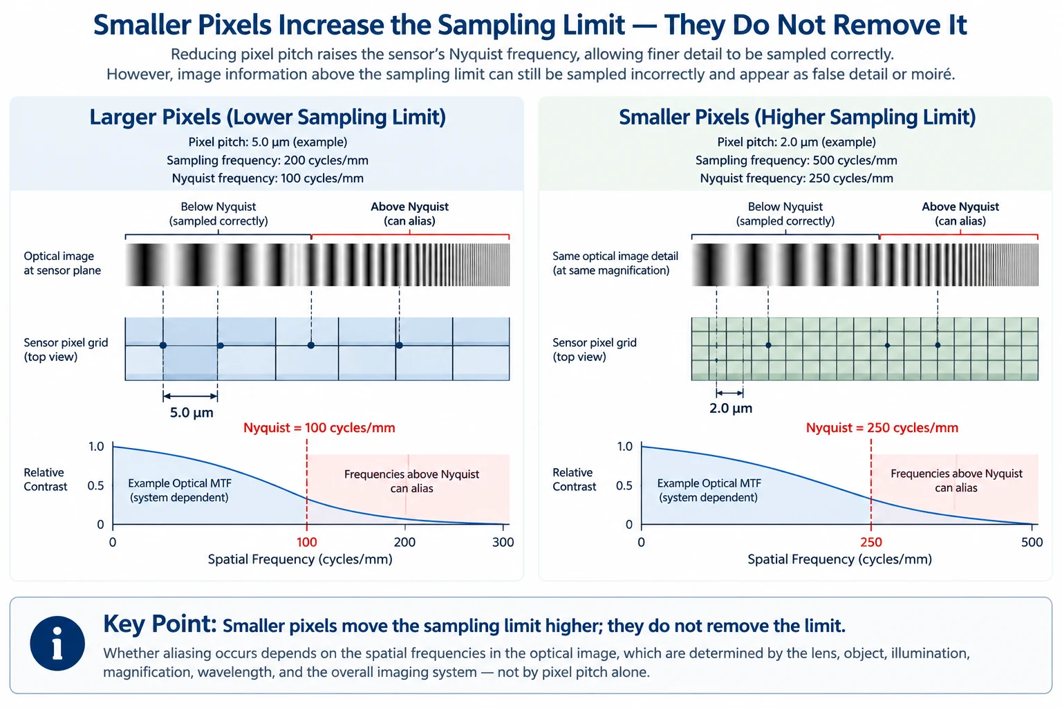 Small-pixel sensor sampling and Nyquist comparison